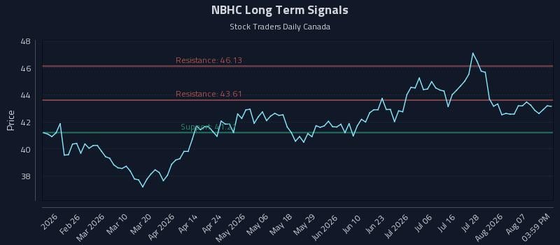NBHC Long Term Analysis for August 12 2026