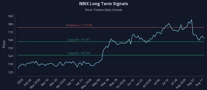 NBIX Long Term Analysis for August 12 2026 NBIX Long Term Analysis for August 12 2026