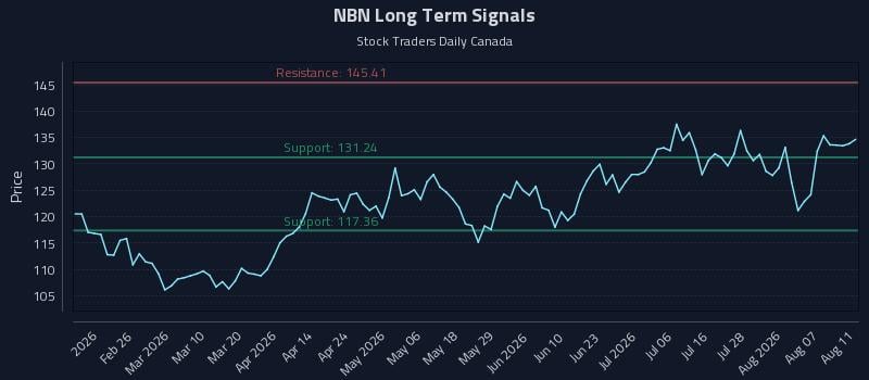 NBN Long Term Analysis for August 12 2026