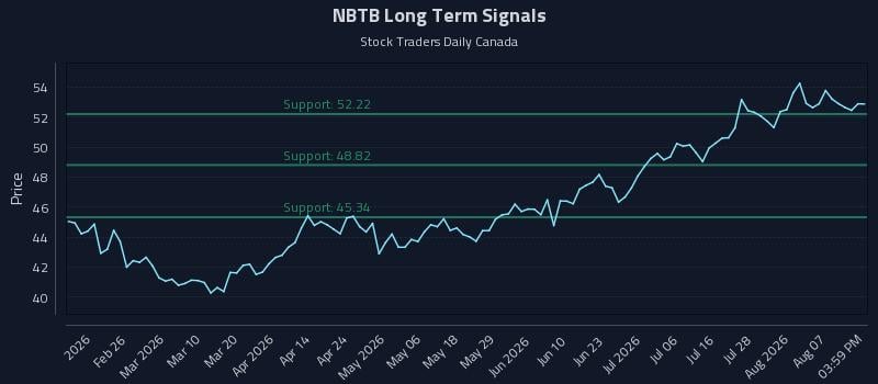 NBTB Long Term Analysis for August 12 2026