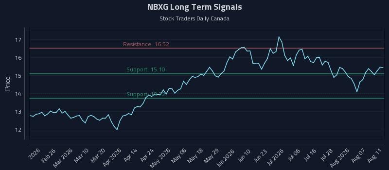 NBXG Long Term Analysis for August 12 2026 NBXG Long Term Analysis for August 12 2026
