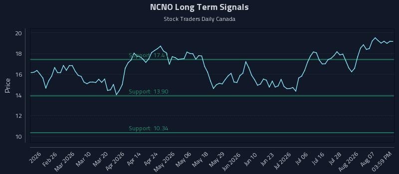 NCNO Long Term Analysis for August 12 2026