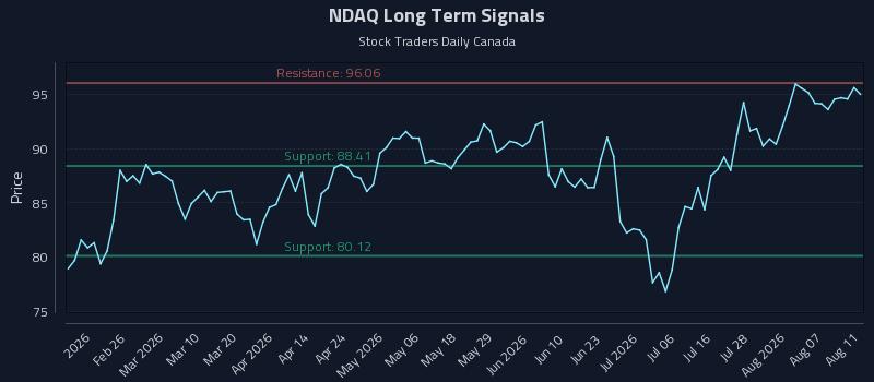NDAQ Long Term Analysis for August 12 2026 NDAQ Long Term Analysis for August 12 2026