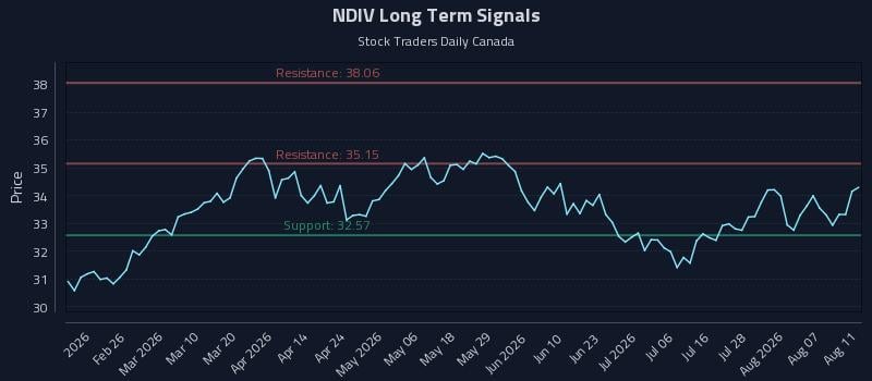 NDIV Long Term Analysis for August 12 2026 NDIV Long Term Analysis for August 12 2026
