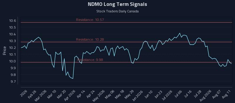 NDMO Long Term Analysis for August 12 2026 NDMO Long Term Analysis for August 12 2026