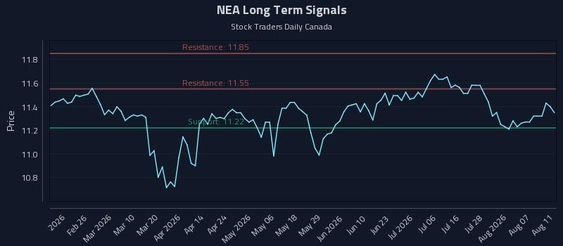 NEA Long Term Analysis for August 12 2026 NEA Long Term Analysis for August 12 2026