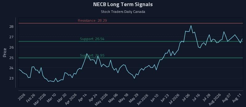 NECB Long Term Analysis for August 12 2026 NECB Long Term Analysis for August 12 2026