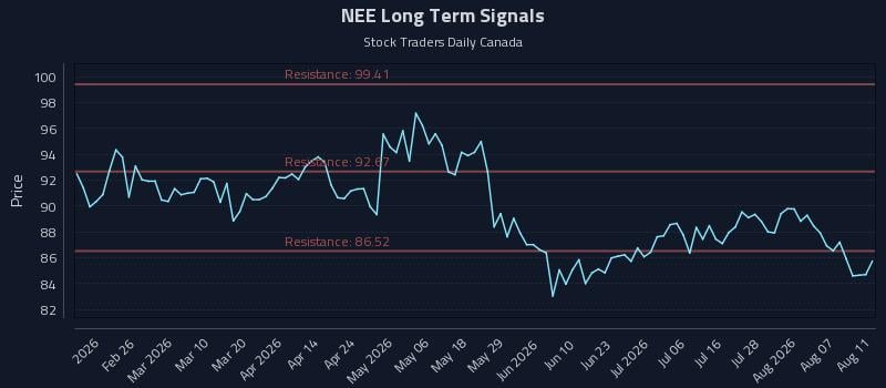 NEE Long Term Analysis for August 12 2026