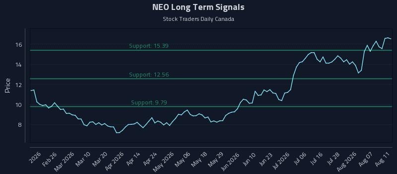 NEO Long Term Analysis for August 12 2026