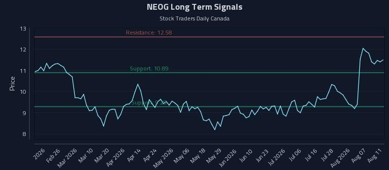 NEOG Long Term Analysis for August 12 2026 NEOG Long Term Analysis for August 12 2026