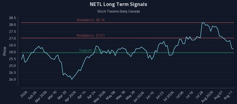 NETL Long Term Analysis for August 12 2026