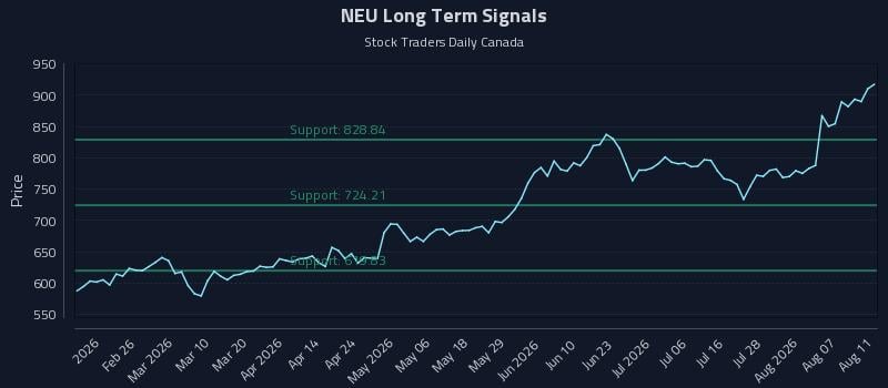 NEU Long Term Analysis for August 12 2026 NEU Long Term Analysis for August 12 2026