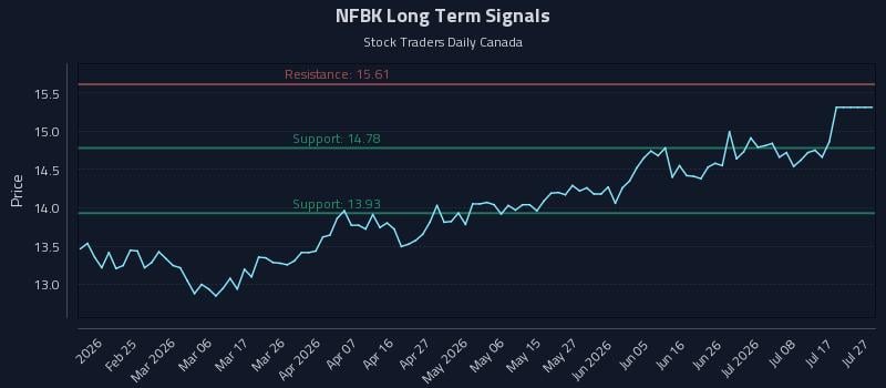 NFBK Long Term Analysis for August 12 2026