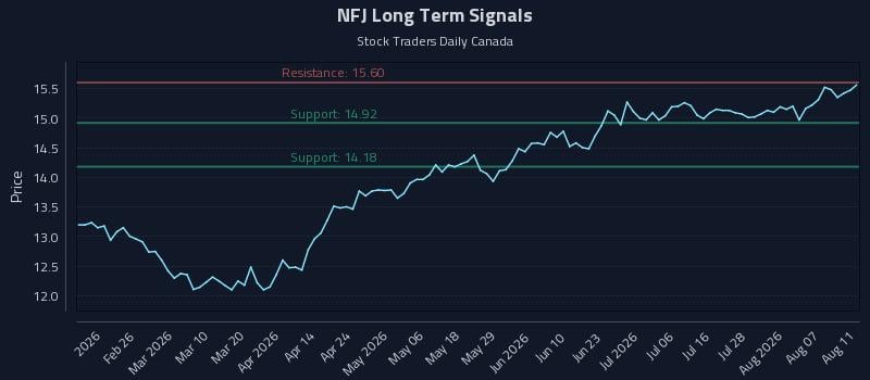 NFJ Long Term Analysis for August 12 2026 NFJ Long Term Analysis for August 12 2026