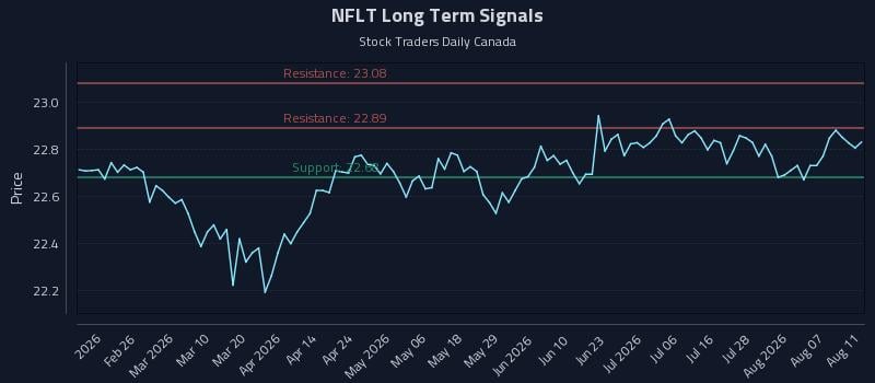 NFLT Long Term Analysis for August 12 2026