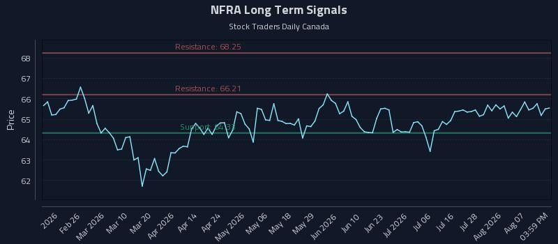 NFRA Long Term Analysis for August 12 2026