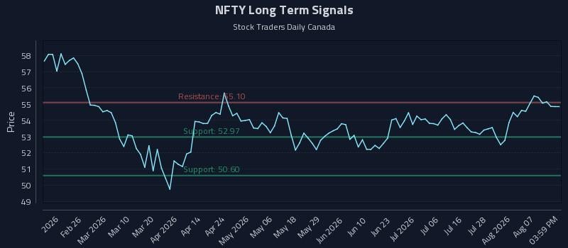 NFTY Long Term Analysis for August 12 2026