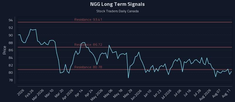 NGG Long Term Analysis for August 12 2026 NGG Long Term Analysis for August 12 2026