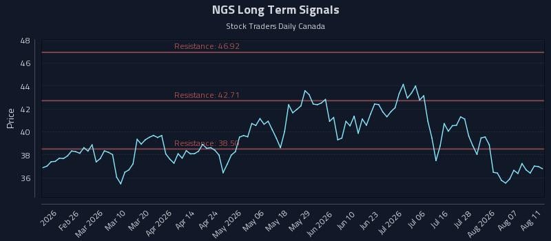 NGS Long Term Analysis for August 12 2026 NGS Long Term Analysis for August 12 2026