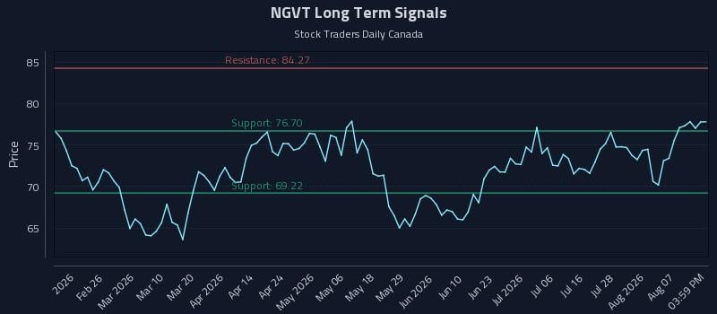 NGVT Long Term Analysis for August 12 2026