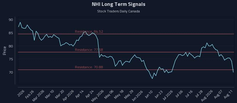 NHI Long Term Analysis for August 12 2026 NHI Long Term Analysis for August 12 2026