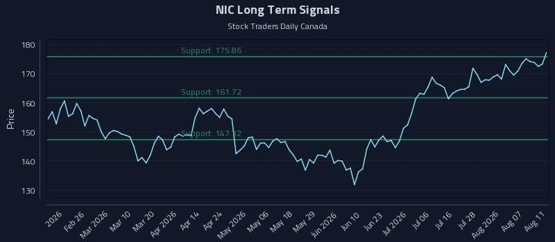 NIC Long Term Analysis for August 12 2026