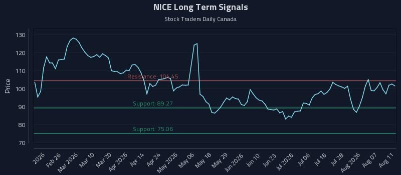 NICE Long Term Analysis for August 12 2026 NICE Long Term Analysis for August 12 2026