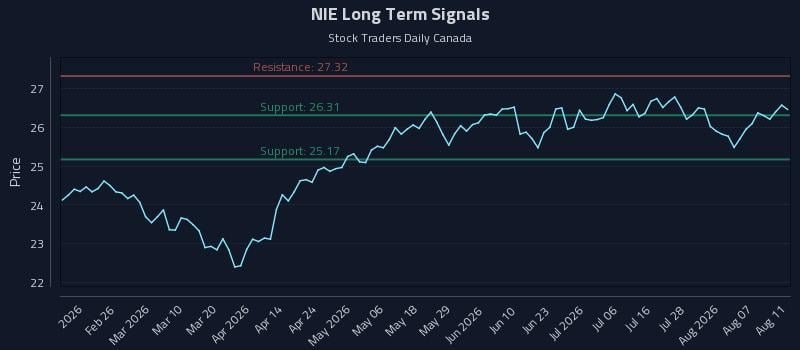 NIE Long Term Analysis for August 12 2026
