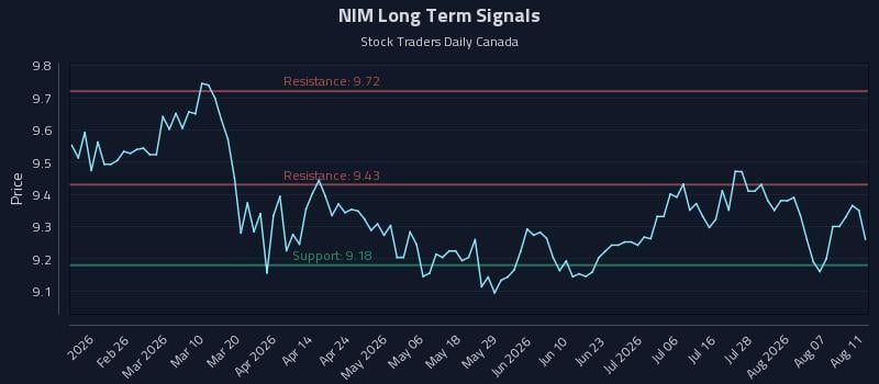 NIM Long Term Analysis for August 12 2026