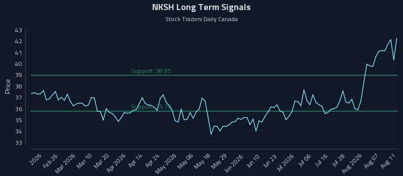 NKSH Long Term Analysis for August 12 2026 NKSH Long Term Analysis for August 12 2026