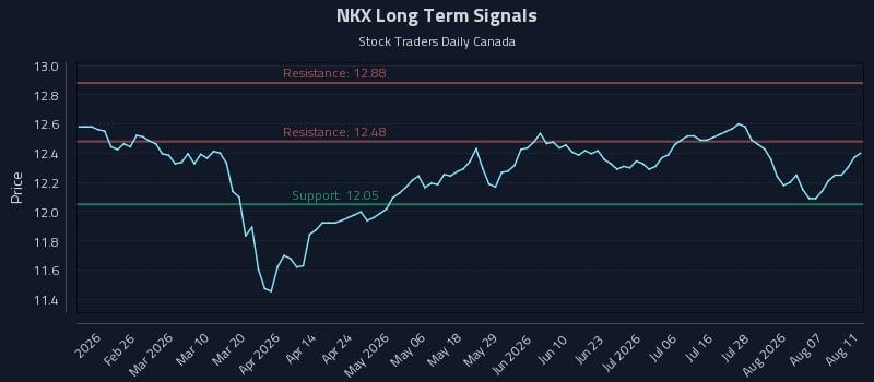 NKX Long Term Analysis for August 12 2026 NKX Long Term Analysis for August 12 2026