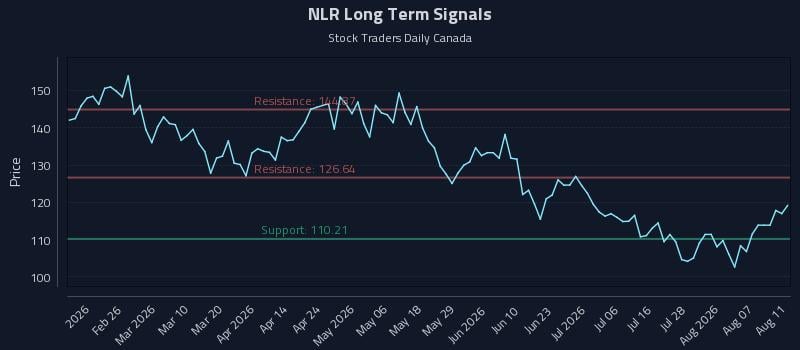 NLR Long Term Analysis for August 12 2026