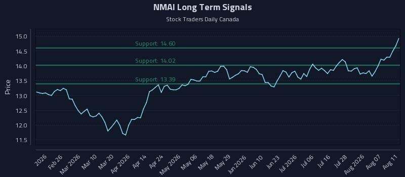 NMAI Long Term Analysis for August 12 2026