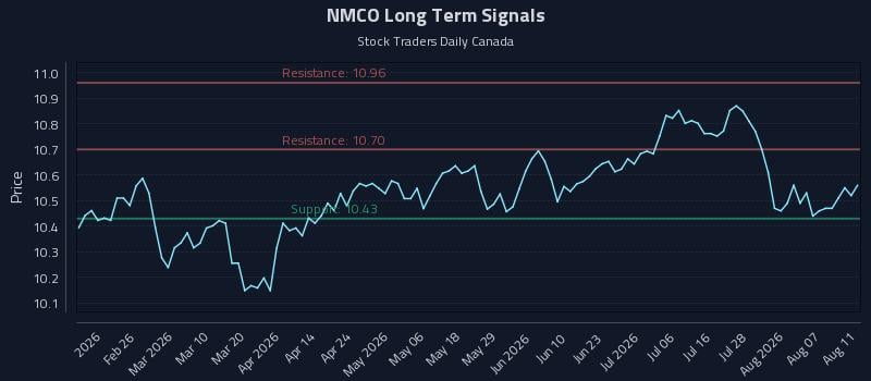 NMCO Long Term Analysis for August 12 2026 NMCO Long Term Analysis for August 12 2026