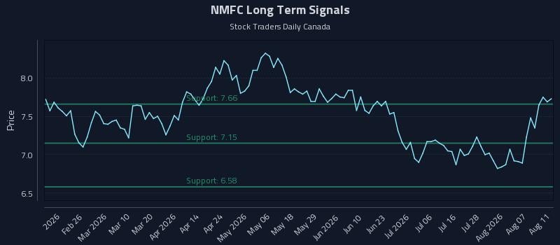 NMFC Long Term Analysis for August 12 2026