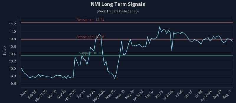 NMI Long Term Analysis for August 12 2026