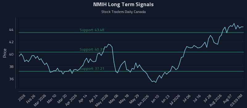 NMIH Long Term Analysis for August 12 2026