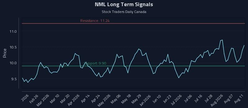 NML Long Term Analysis for August 12 2026 NML Long Term Analysis for August 12 2026