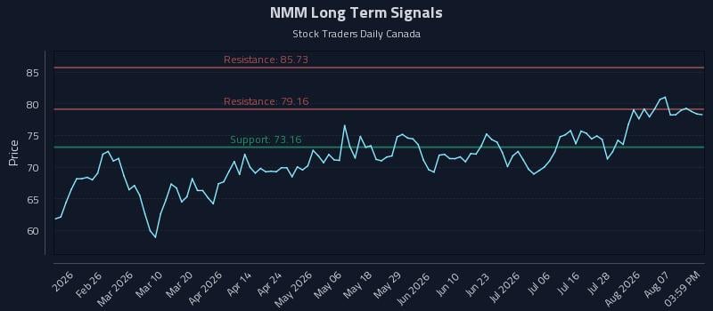 NMM Long Term Analysis for August 12 2026