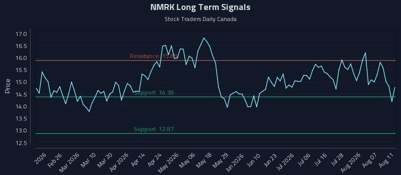 NMRK Long Term Analysis for August 12 2026 NMRK Long Term Analysis for August 12 2026