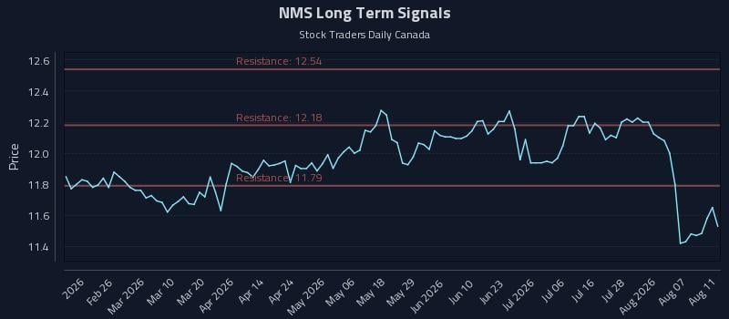 NMS Long Term Analysis for August 12 2026 NMS Long Term Analysis for August 12 2026