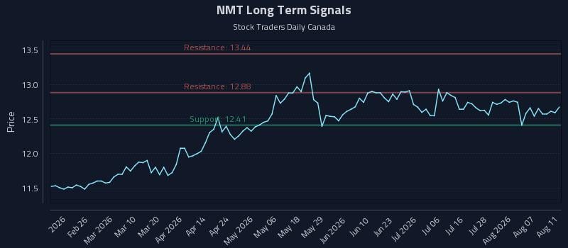 NMT Long Term Analysis for August 12 2026 NMT Long Term Analysis for August 12 2026