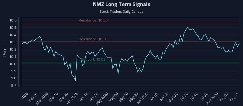 NMZ Long Term Analysis for August 12 2026 NMZ Long Term Analysis for August 12 2026