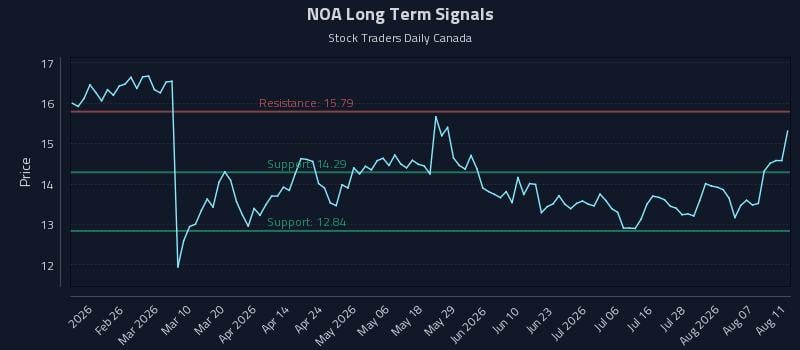 NOA Long Term Analysis for August 12 2026 NOA Long Term Analysis for August 12 2026