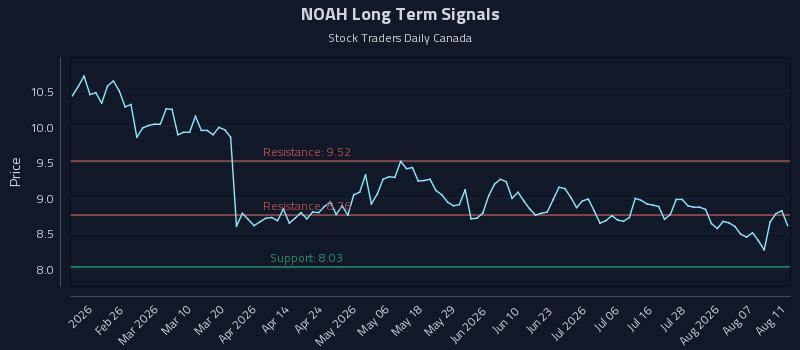 NOAH Long Term Analysis for August 12 2026 NOAH Long Term Analysis for August 12 2026