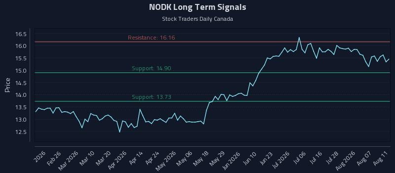 NODK Long Term Analysis for August 12 2026 NODK Long Term Analysis for August 12 2026