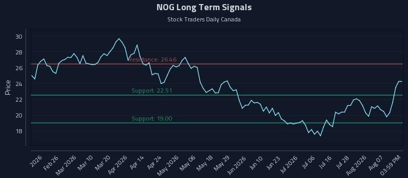 NOG Long Term Analysis for August 12 2026