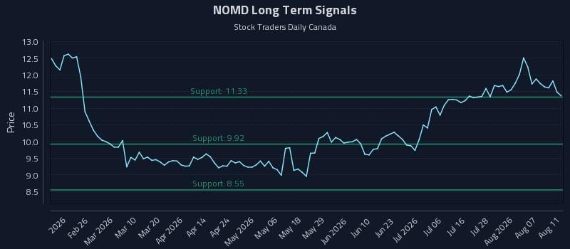NOMD Long Term Analysis for August 12 2026 NOMD Long Term Analysis for August 12 2026
