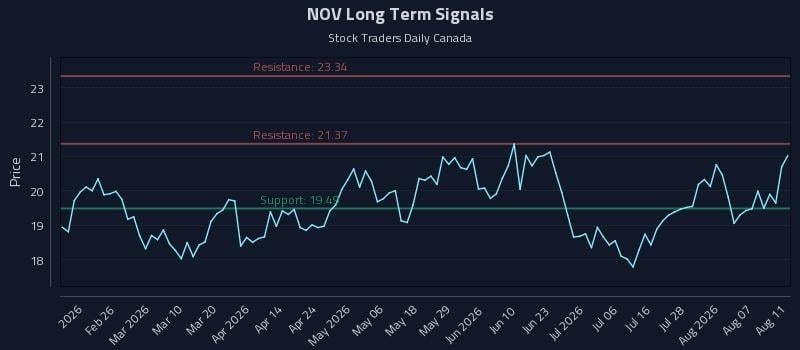 NOV Long Term Analysis for August 12 2026 NOV Long Term Analysis for August 12 2026
