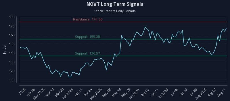NOVT Long Term Analysis for August 12 2026 NOVT Long Term Analysis for August 12 2026